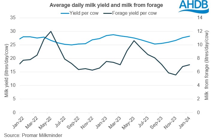 2024_01_2_Milk yield and milk from forage graph.